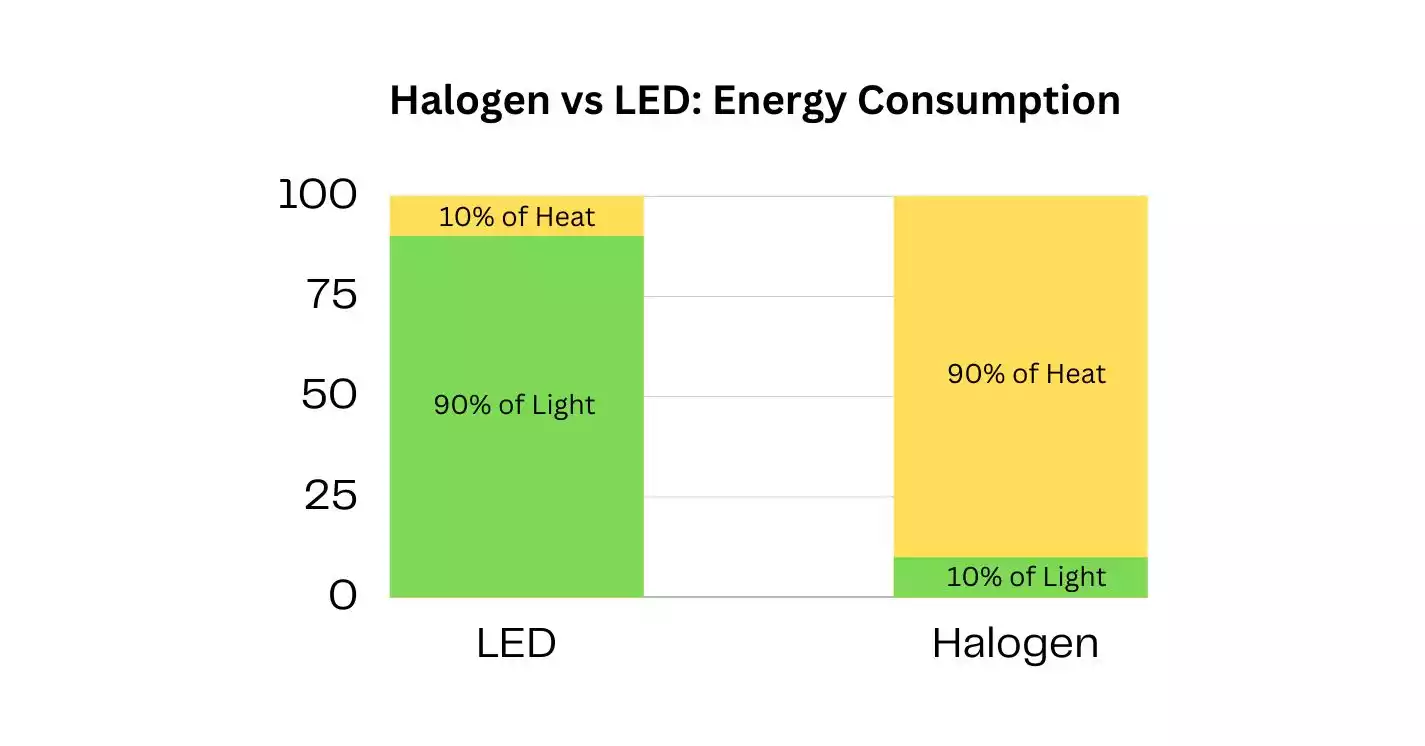Halogen vs LED Headlight: Energy Consumption