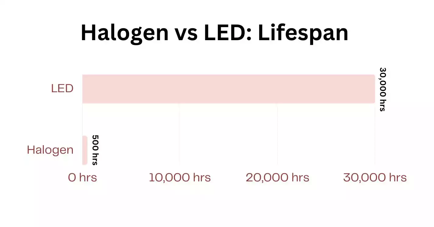 Halogen vs LED Headlight: Lifespan