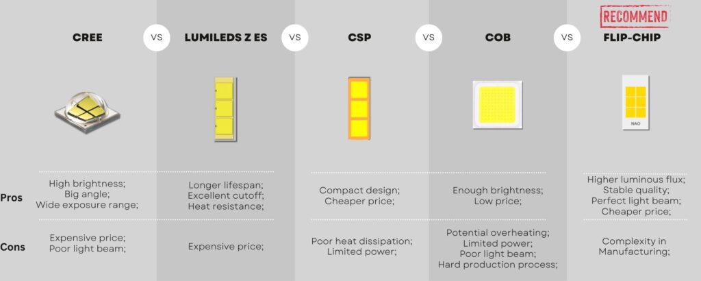 different chip of LED headlight bulb