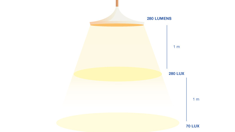 relation between lumen and lux